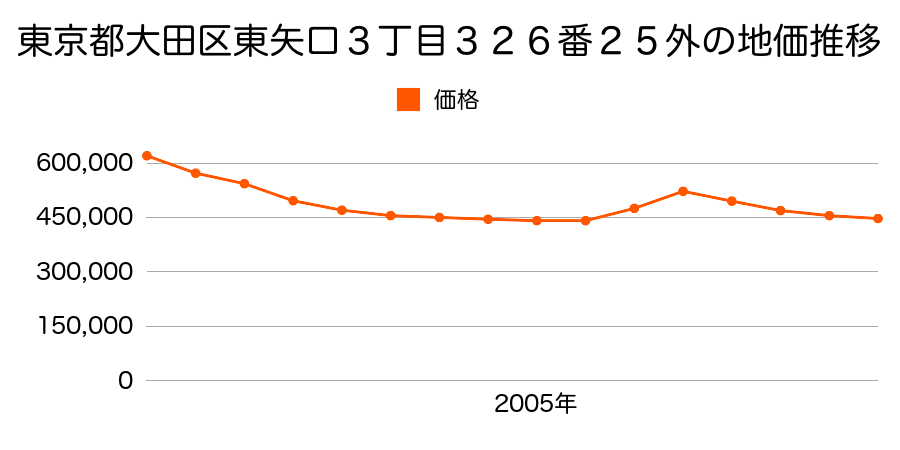 東京都大田区東矢口３丁目３２６番２５外の地価推移のグラフ