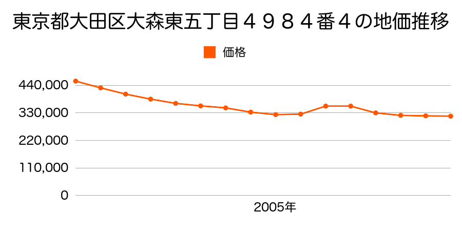 東京都大田区大森東五丁目４９８４番４の地価推移のグラフ