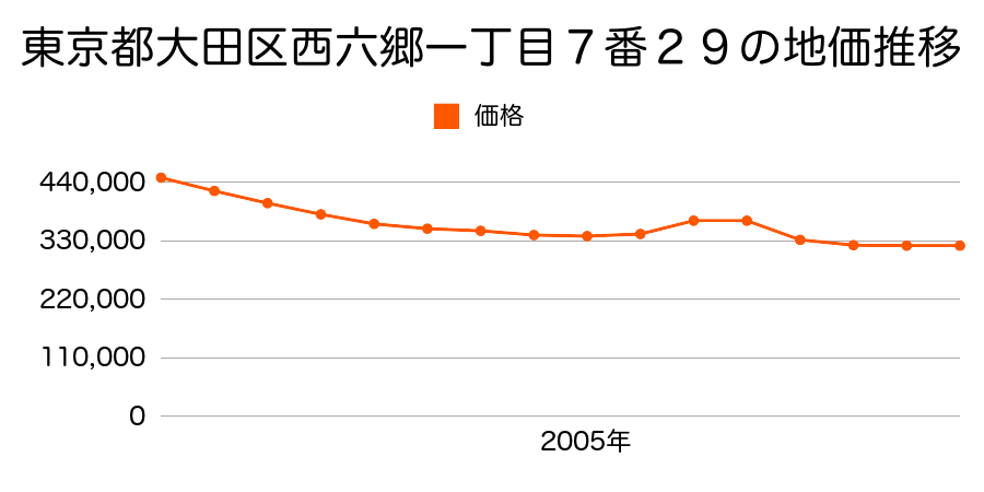 東京都大田区西六郷一丁目７番２９の地価推移のグラフ