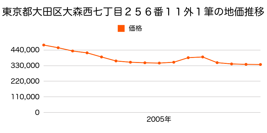 東京都大田区大森西七丁目２５６番１１外の地価推移のグラフ