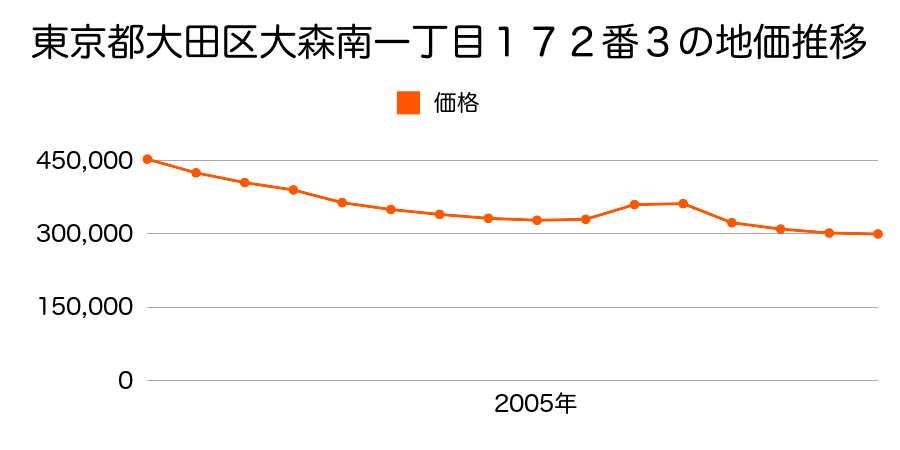 東京都大田区大森南一丁目１７２番３の地価推移のグラフ