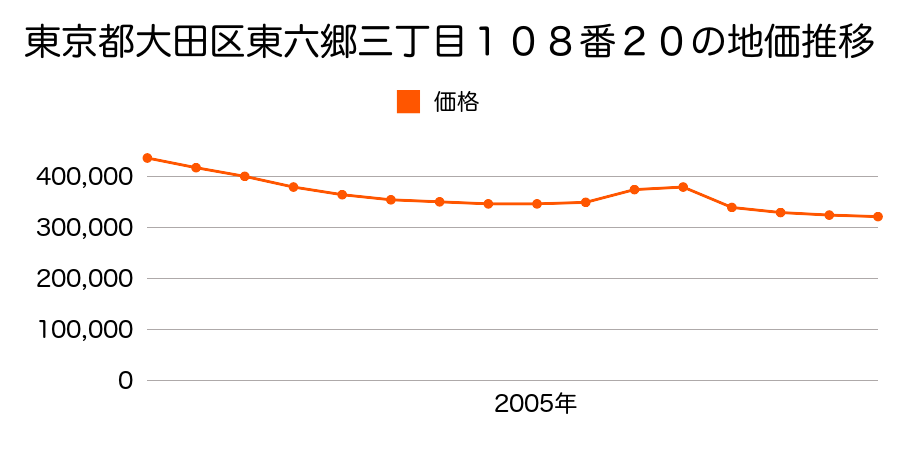 東京都大田区東六郷三丁目１０８番２０の地価推移のグラフ