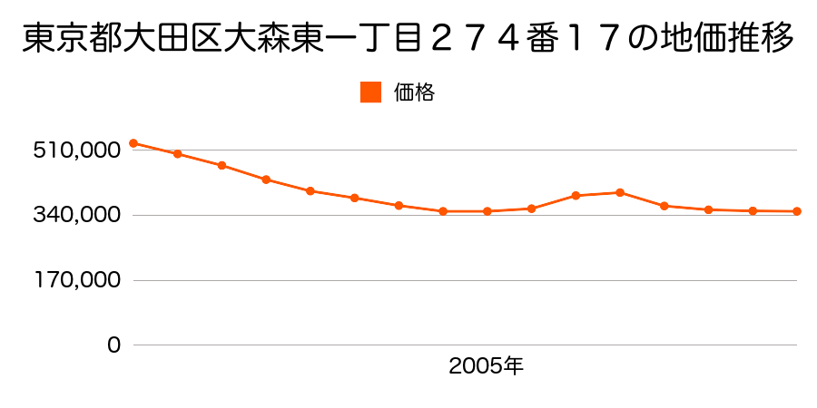 東京都大田区大森東一丁目２７４番１７の地価推移のグラフ