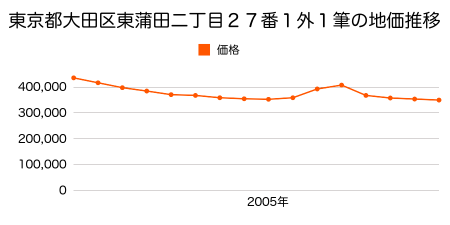 東京都大田区東蒲田二丁目２７番１外の地価推移のグラフ