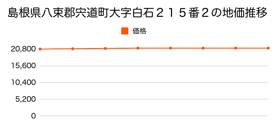 島根県八束郡宍道町大字白石２１５番２の地価推移のグラフ