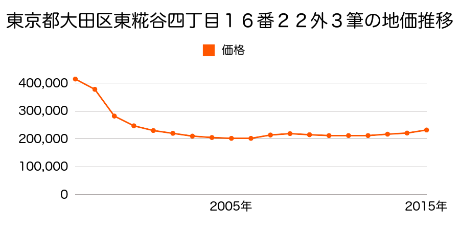 島根県大田市鳥井町鳥越４１３番１５の地価推移のグラフ