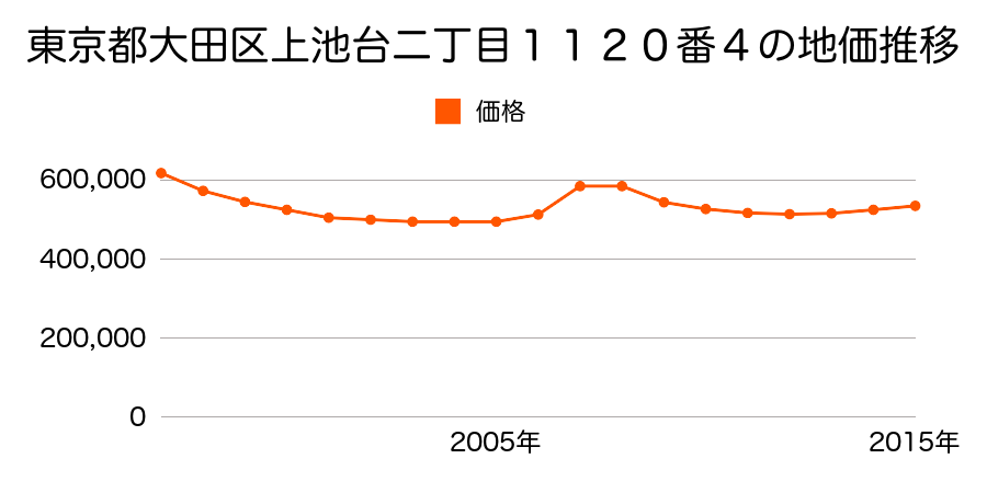 東京都大田区上池台二丁目１１２０番４の地価推移のグラフ