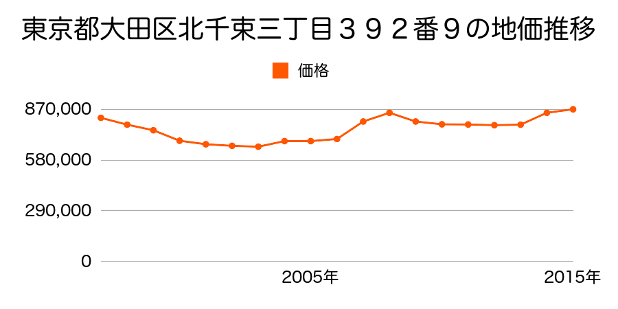 東京都大田区北千束三丁目３９２番１の地価推移のグラフ