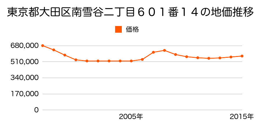 東京都大田区南雪谷二丁目６０１番１４の地価推移のグラフ