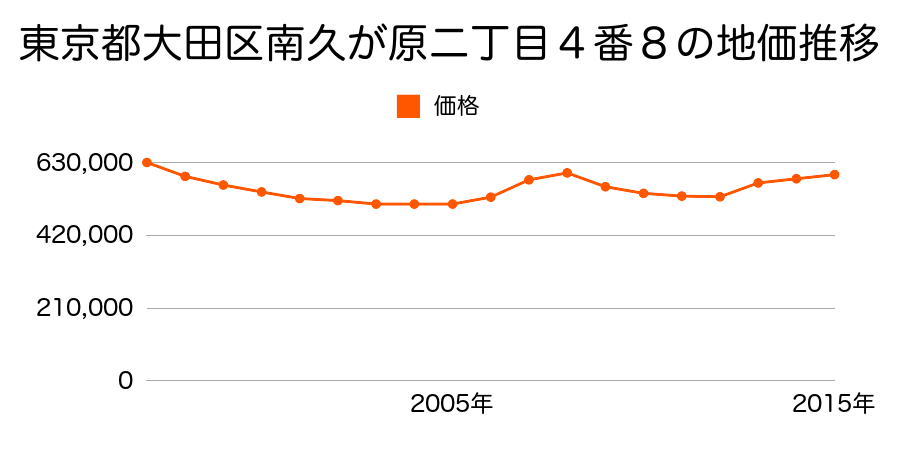 東京都大田区久が原三丁目１０５２番１０の地価推移のグラフ