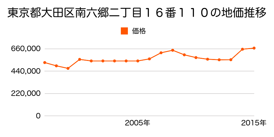 東京都大田区蒲田本町二丁目４番１３の地価推移のグラフ