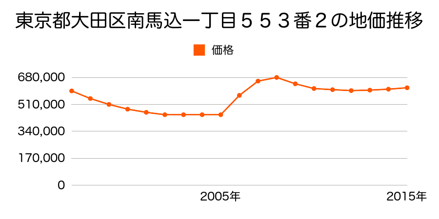 東京都大田区大森西六丁目１５番７の地価推移のグラフ