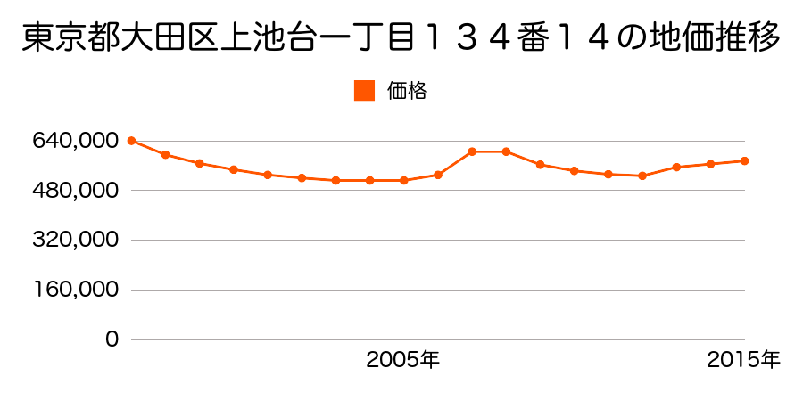 東京都大田区上池台一丁目１００６番７外の地価推移のグラフ