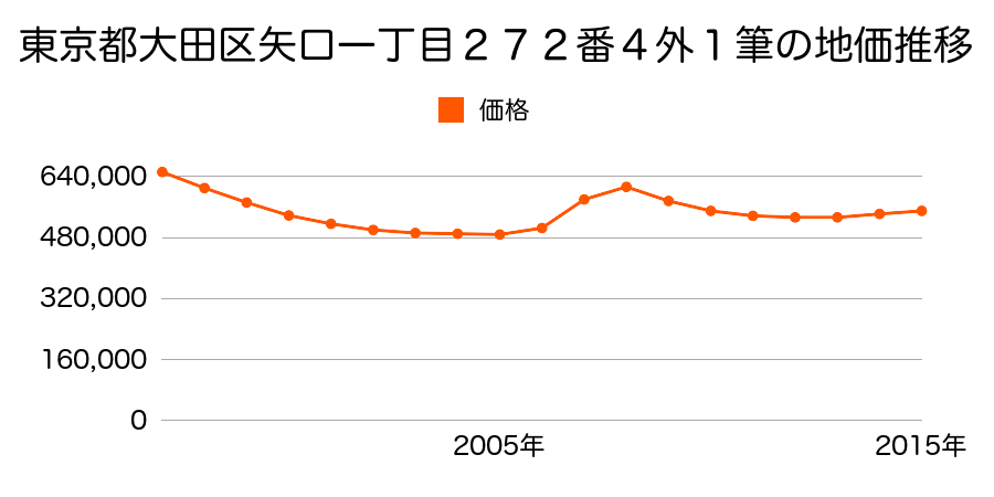 東京都大田区矢口一丁目２７２番４外の地価推移のグラフ