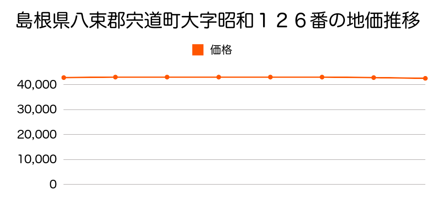 島根県八束郡宍道町大字昭和１２６番の地価推移のグラフ