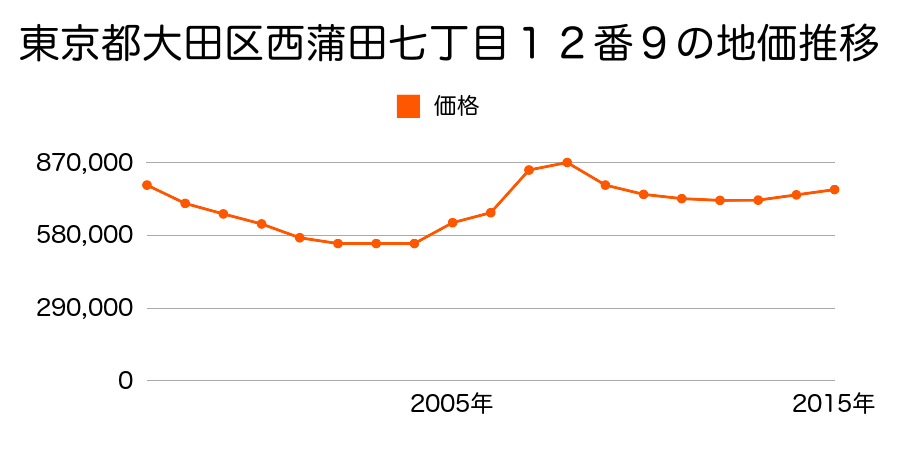 東京都大田区西蒲田七丁目２５番２外の地価推移のグラフ