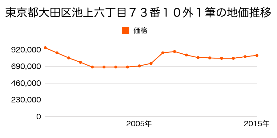 東京都大田区池上六丁目７３番１０外の地価推移のグラフ