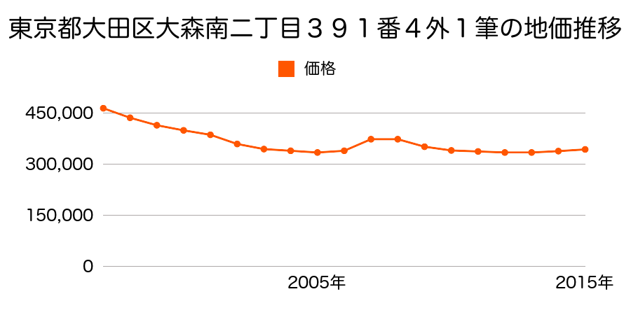 東京都大田区大森南二丁目３９１番４外の地価推移のグラフ