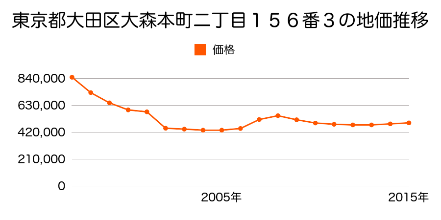 東京都大田区大森西五丁目４番４の地価推移のグラフ