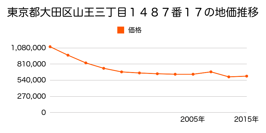 東京都大田区南馬込五丁目５９番１３の地価推移のグラフ