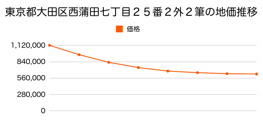 東京都大田区西蒲田七丁目２５番２外２筆の地価推移のグラフ
