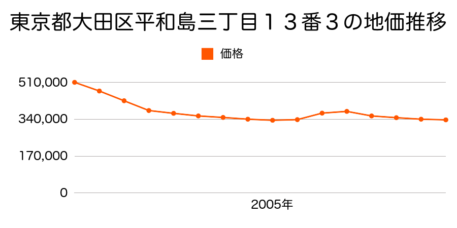 東京都大田区平和島三丁目１３番３の地価推移のグラフ