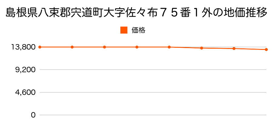 島根県八束郡宍道町大字佐々布７５番１外の地価推移のグラフ