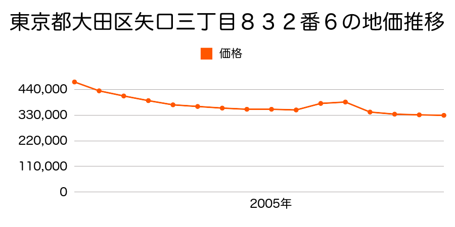 東京都大田区北糀谷二丁目２４７１番１２の地価推移のグラフ