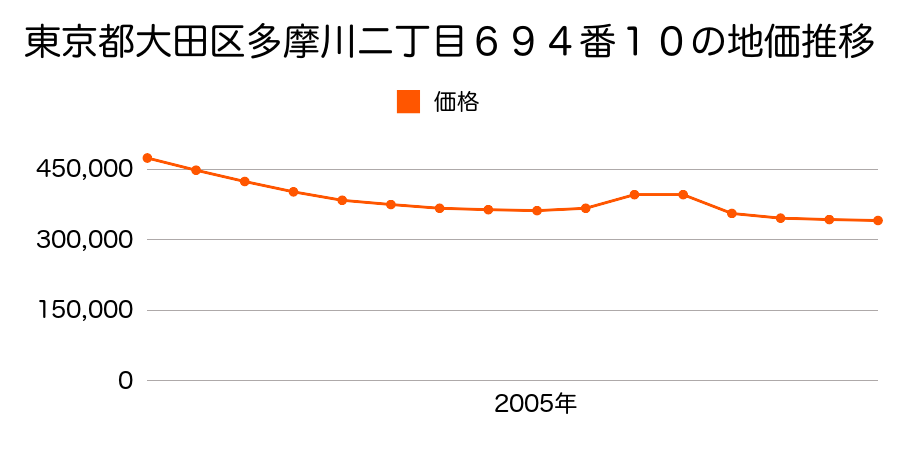 東京都大田区多摩川二丁目６９４番１０の地価推移のグラフ