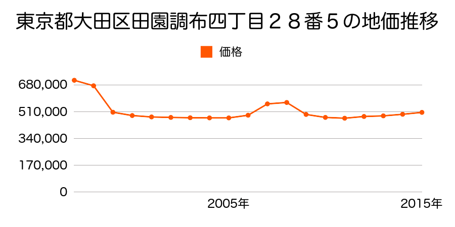 島根県大田市温泉津町小浜字畔ノ本イ４１番１１の地価推移のグラフ