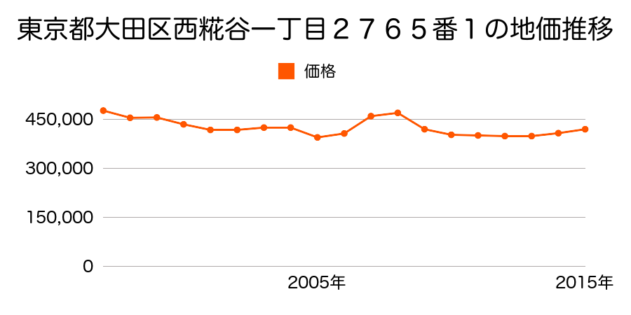 島根県大田市仁摩町仁万字新町１５０８番の地価推移のグラフ