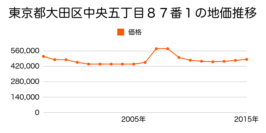 東京都大田区久が原四丁目６８９番１０の地価推移のグラフ