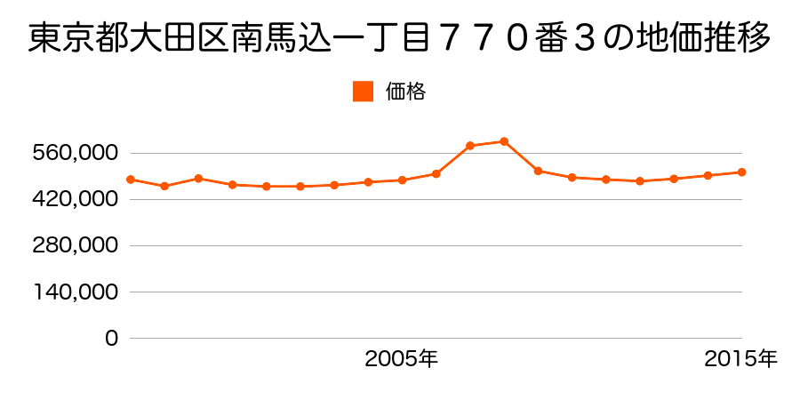 東京都大田区田園調布一丁目１６番７の地価推移のグラフ