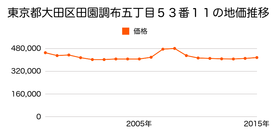 東京都大田区池上二丁目２３８番１外の地価推移のグラフ
