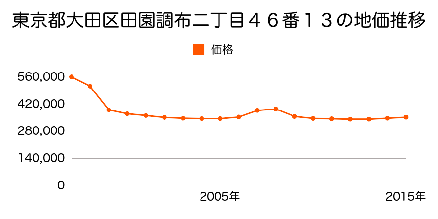 東京都大田区仲六郷一丁目１９番８の地価推移のグラフ