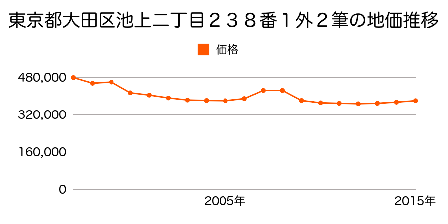 東京都大田区新蒲田二丁目１２０番３の地価推移のグラフ