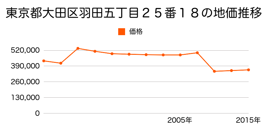 東京都大田区大森中三丁目４８４番２の地価推移のグラフ