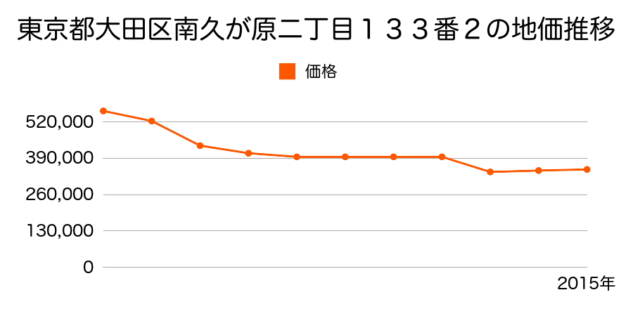 東京都大田区多摩川二丁目６９４番１０の地価推移のグラフ