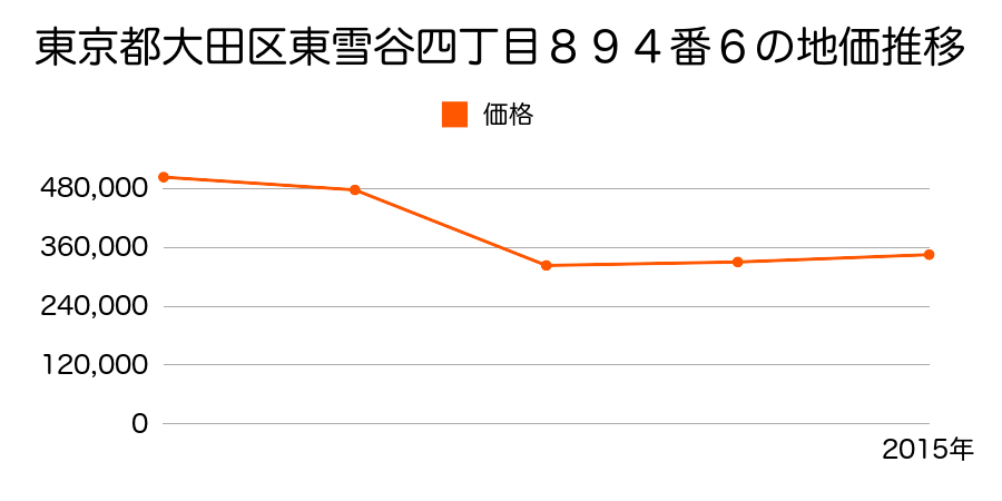 東京都大田区西六郷二丁目１６番１３の地価推移のグラフ