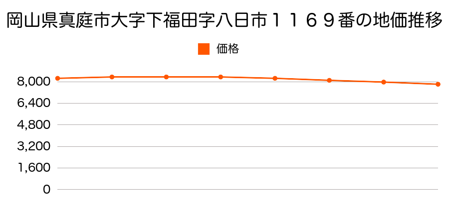 岡山県真庭市大字下福田字八日市１１６９番の地価推移のグラフ