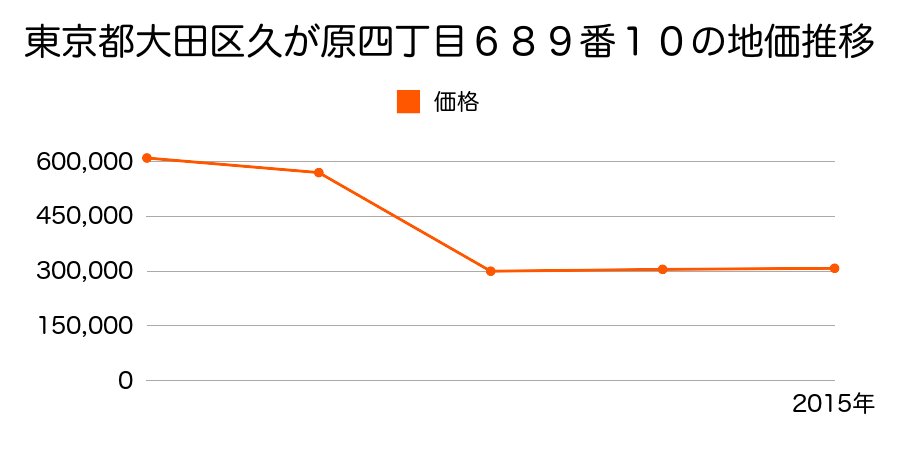 東京都大田区大森南一丁目１３１番３の地価推移のグラフ