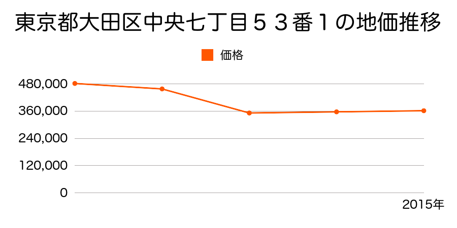 東京都大田区萩中二丁目１９７番１５の地価推移のグラフ