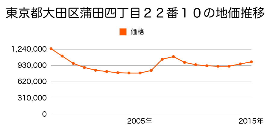 島根県大田市仁摩町仁万字瀬違４３１番４０の地価推移のグラフ