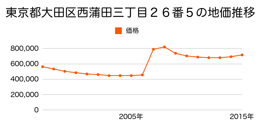 島根県大田市長久町長久字下川原イ５４８番３の地価推移のグラフ