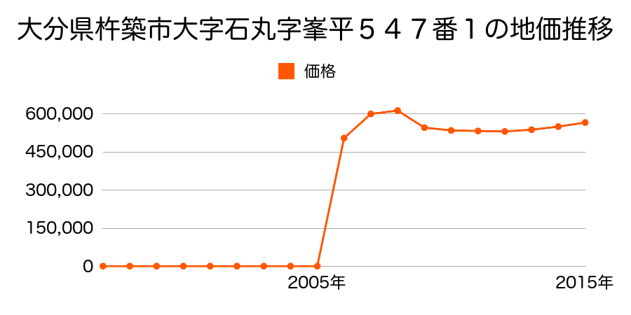 島根県大田市大田町大田字松ノ前イ２７６番３の地価推移のグラフ