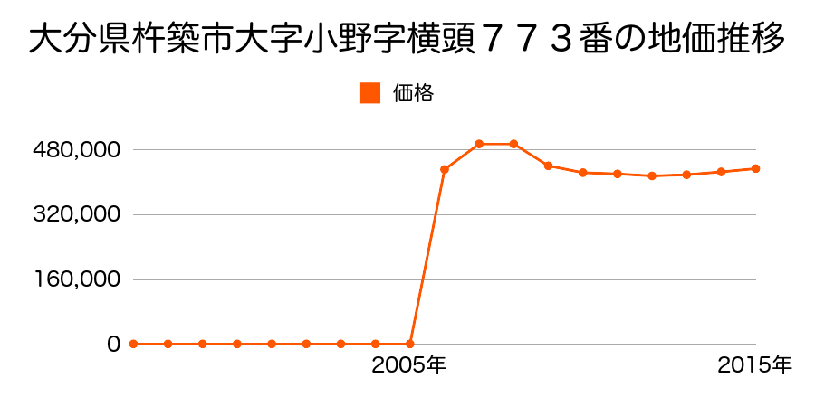 島根県大田市大田町大田字才ノ峠ロ８１８番４の地価推移のグラフ