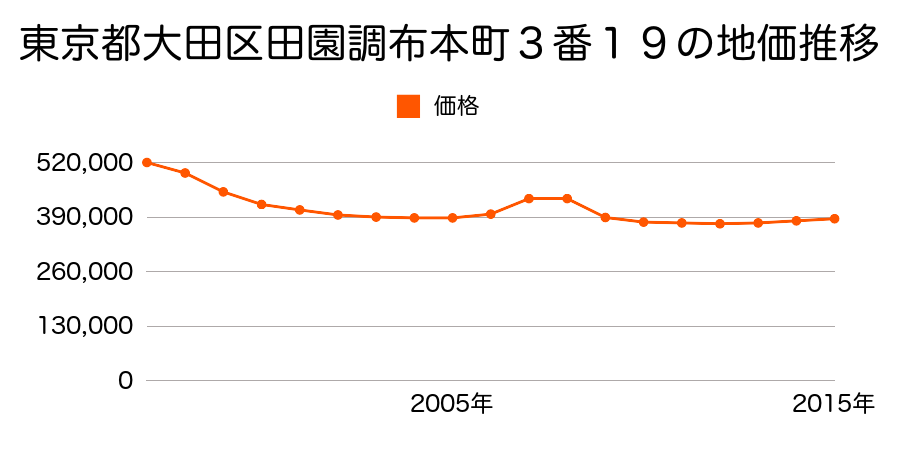 島根県大田市大田町大田字大田町ハ２８２番の地価推移のグラフ