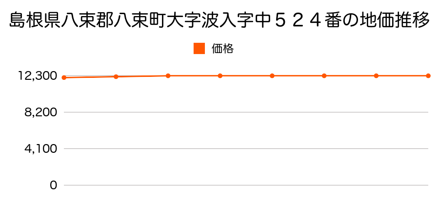 島根県八束郡八束町大字波入字中５２４番の地価推移のグラフ