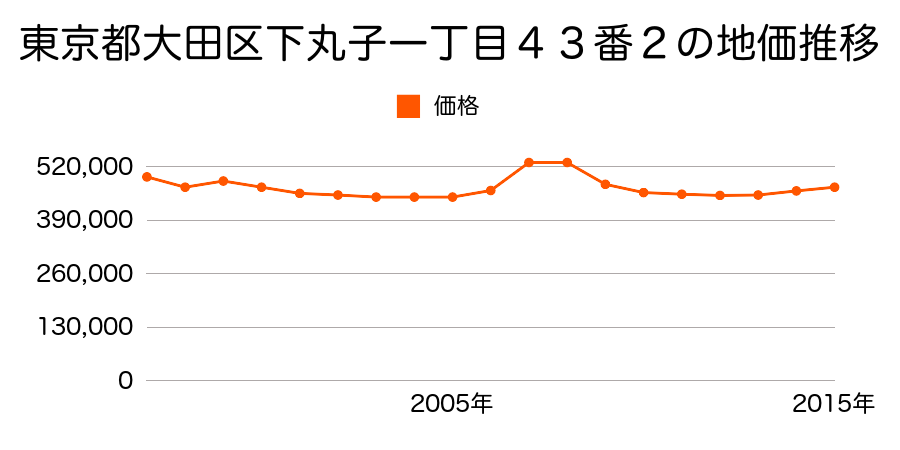 島根県大田市長久町長久字高禅寺ロ３３３番１８の地価推移のグラフ