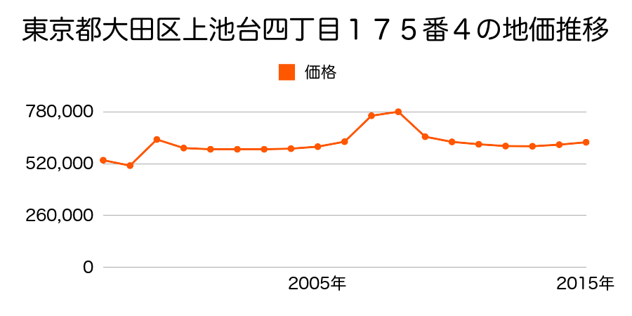島根県大田市大田町大田字宮崎ロ１１１２番７外の地価推移のグラフ